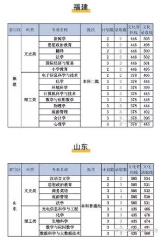 2026上饶师范学院各专业在黑龙江招生人数、录取分数线（附：招生计划表）