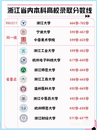 浙江智能建造专业大学排名一览表（附分数线）