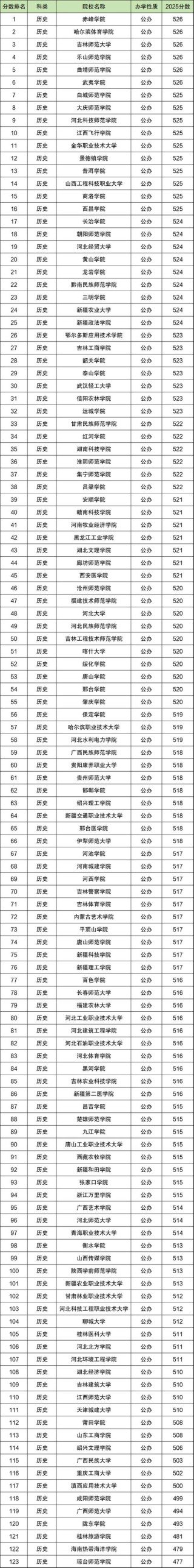 安徽物理类390分能考上什么学校2025（好大学有哪些）