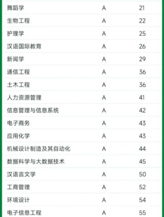 江西农业大学南昌商学院工程造价专业好不好？排名怎么样
