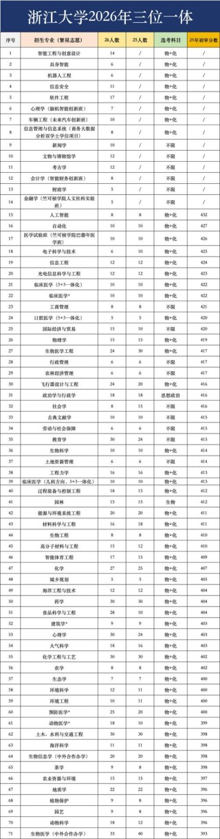 浙江大学2026各专业在河南招生人数、录取分数线（附：招生计划表）