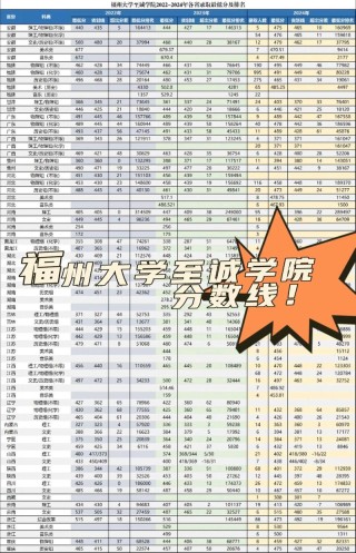 福州大学至诚学院在湖北录取分数线及位次、招生人数「2023-2025招生计划」
