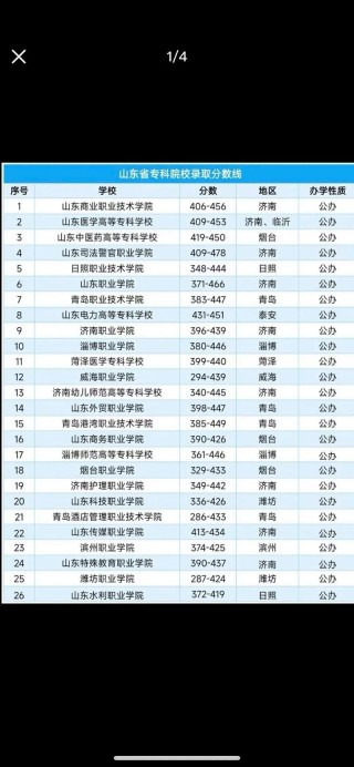 山东药物化学专业大学排名及分数线（哪个学校好）
