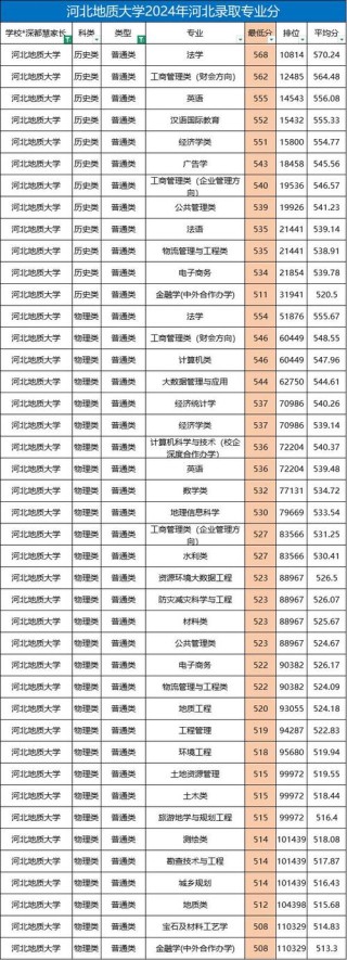 河北地质大学2026各专业在湖南招生人数、录取分数线（附：招生计划表）
