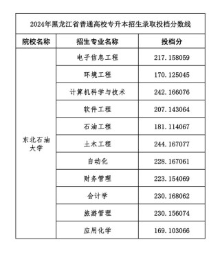 东北石油大学各专业2026在江西招生人数、录取分数线（附：招生计划表）