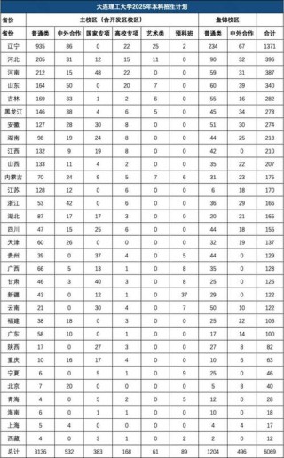 大连理工大学各专业在吉林招生人数、录取分数线2026（附：招生计划表）