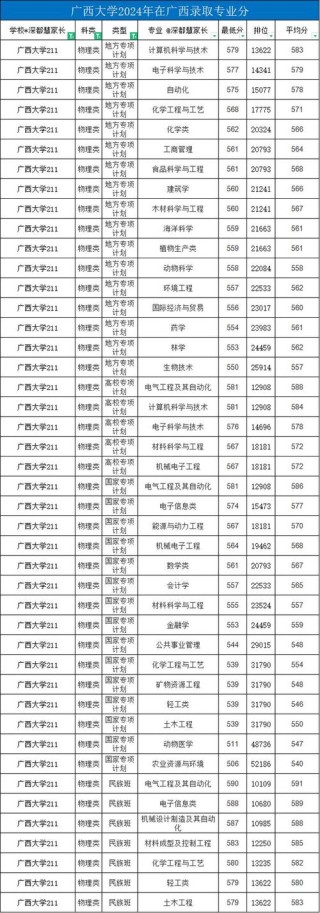 广西政治学与行政学专业大学排名及分数线（哪个学校好）