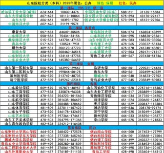 山东高考排名321000-322000位次能上什么大学（2026）