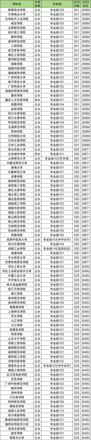 530分大学推荐：2026年能上什么好的大学？含文理科