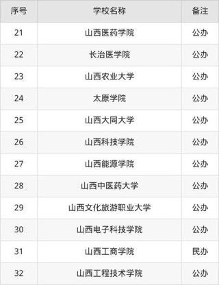 2026年山西二本大学有哪些？（附最新排名榜）
