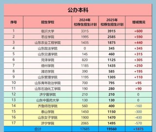 2025山东财经大学燕山学院本科招生简章：计划招生人数、专业目录及学费