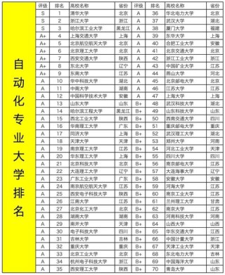 沈阳工程学院机器人工程专业排名怎么样？好不好