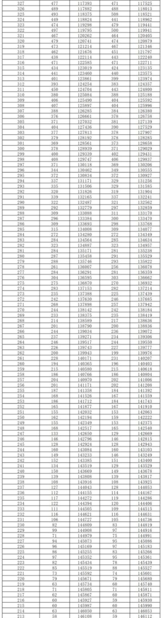 2026湖南高考一分一段表（历史类）