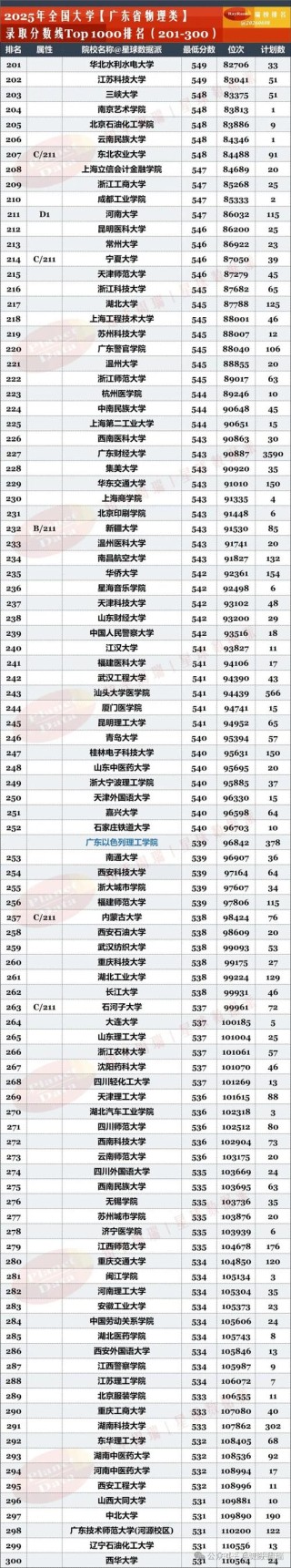 广东高考排名126000-127000位次能上什么大学（2026物理类）