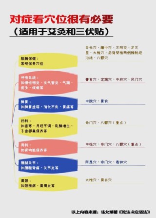 又是一年三伏天，冬病夏治要趁热