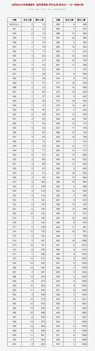 2025山西新高考适应性测试成绩一分一段统计表（最新官网发布）
