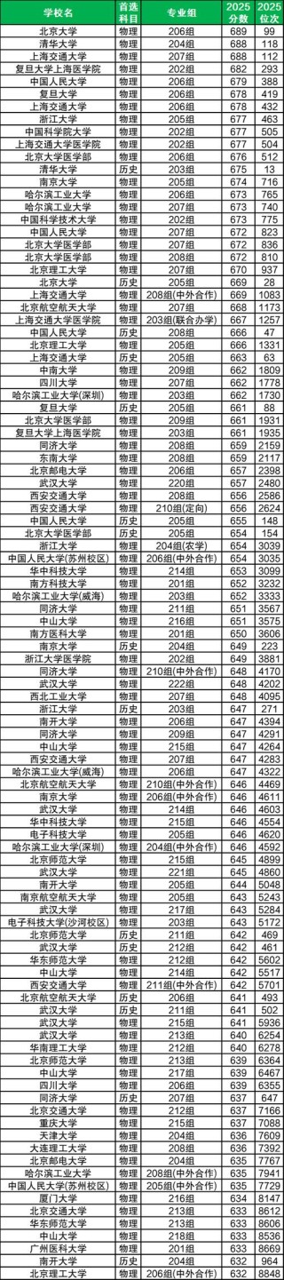 中国药科大学在广东录取分数线2025年是多少（2025~2023近三年分数位次）
