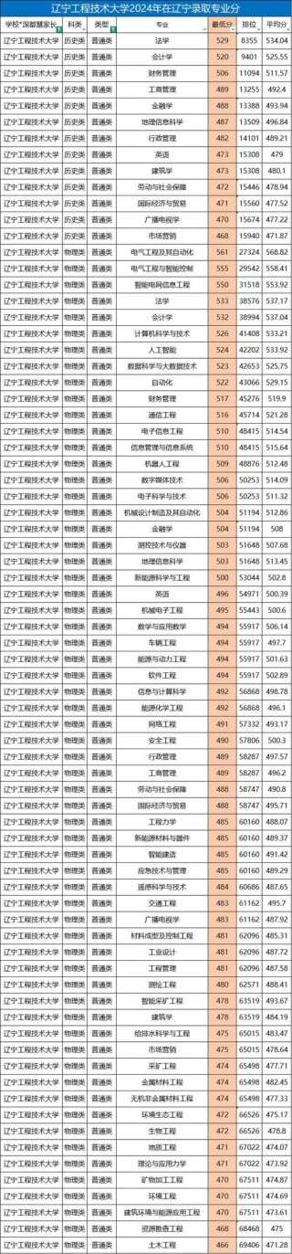 辽宁工程技术大学机器人工程专业排名怎么样？好不好