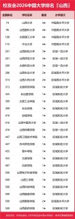山西理工类大学排名2026最新排名（一览表）