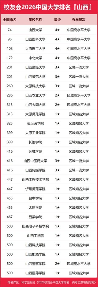 山西理工类大学排名2026最新排名（一览表）
