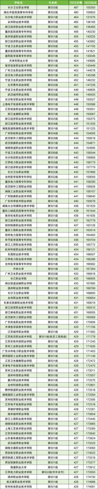 宝鸡中北职业学院在内蒙古录取分数线2025年是多少（2025~2023近三年分数位次）