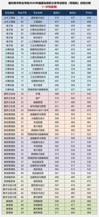 2026厦门南洋职业学院各专业在湖南招生人数、录取分数线（附：招生计划表）