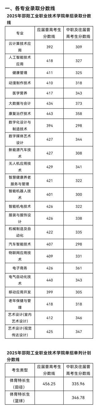 天津城市职业学院在湖北2026各专业招生人数、录取分数线（附：招生计划表）
