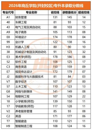 2026河南考生多少分能上西安培华学院（附2022-2025录取分数线）