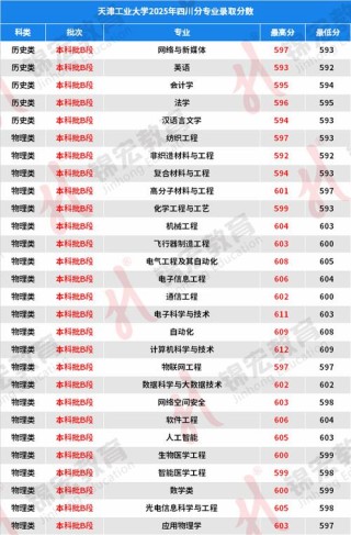 吉林考生多少分能上天津工业大学2026（附2022-2025录取分数线）