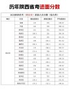 2024陕西省建筑工程总公司职工大学录取分数线（在各省录取最低分是多少）
