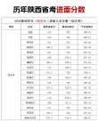 2024陕西省建筑工程总公司职工大学录取分数线（在各省录取最低分是多少）