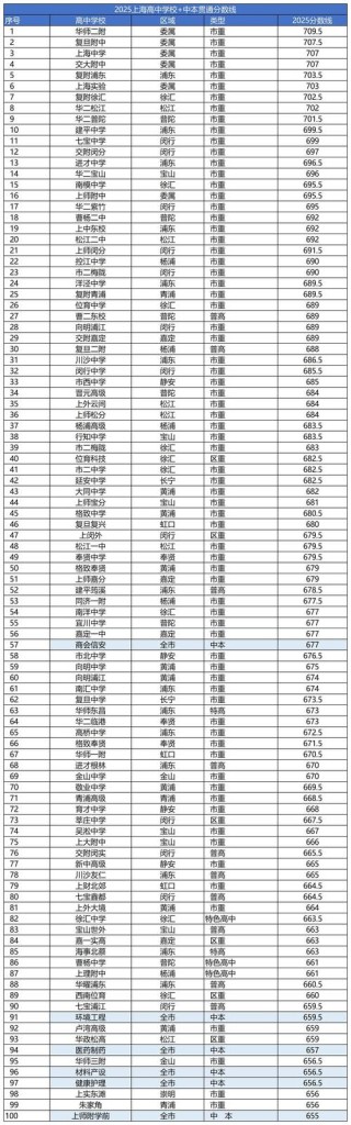 上海考生多少分能上宝鸡文理学院2026（附2022-2025录取分数线）