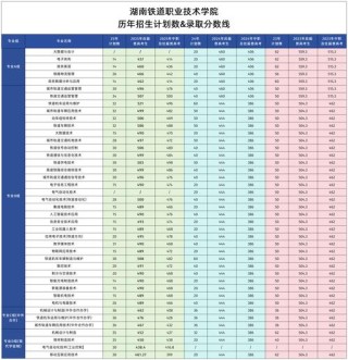 湖南交通职业技术学院在湖北2026各专业招生人数、录取分数线（附：招生计划表）