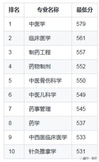 长春中医药大学2025年在福建录取分数线是多少（2025~2023近三年分数位次）