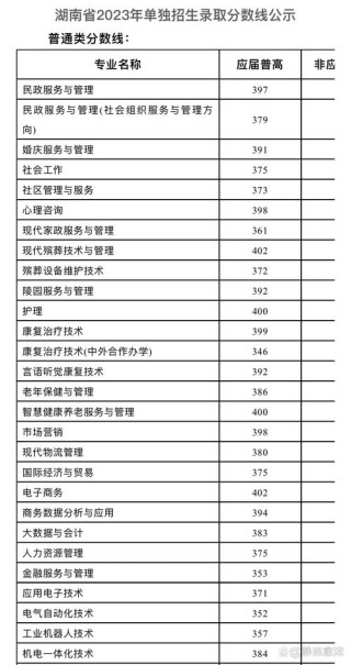 长沙民政职业技术学院2026各专业在河北招生人数、录取分数线（附：招生计划表）