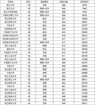 东北电力大学在浙江录取分数线2025年是多少（2025~2023近三年分数位次）