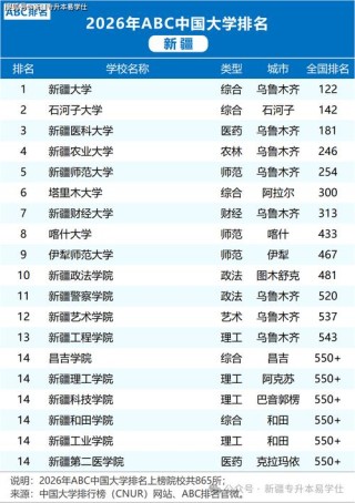 巴音郭楞蒙古自治州有哪些大学？巴音郭楞蒙古自治州的大学排名2026最新（附分数线）