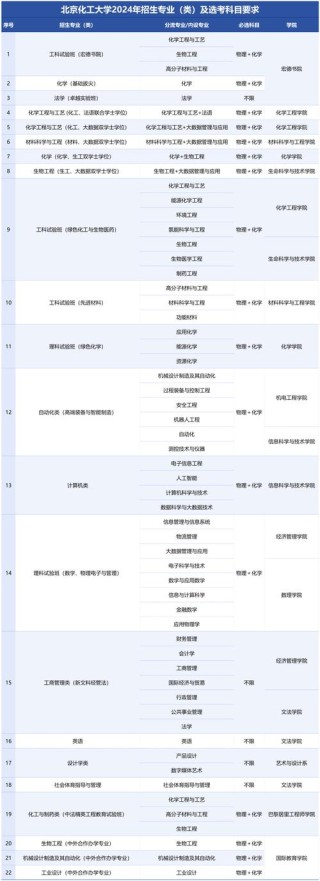 北京石油化工学院在湖北录取分数线及位次、招生人数「2023-2025招生计划」