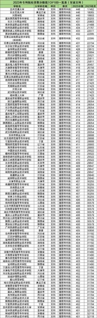 抚顺师范高等专科学校2025年在甘肃录取分数线是多少（2025~2023近三年分数位次）