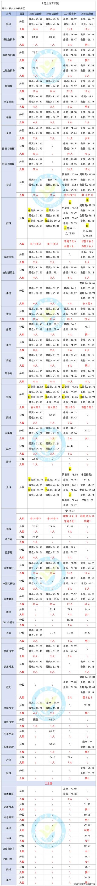 2026云南考多少分能上上海震旦职业学院「附2022-2025录取分数线」