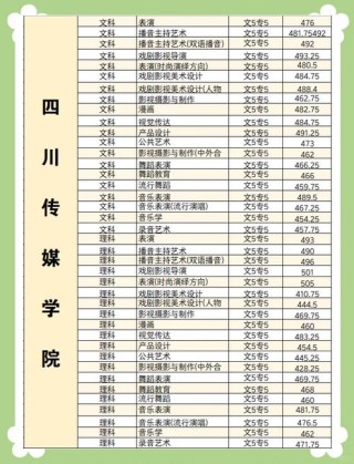 2026贵州考生多少分能上四川传媒学院「附2024-2025录取分数线」