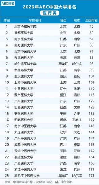 眼视光医学专业大学有哪些（2026最新排名榜一览）