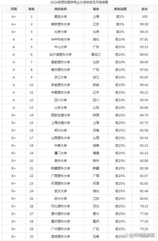 广东公共卫生与预防医学类专业大学排名及分数线（一览表）
