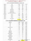 2025山东高考特殊类型招生控制线多少分（含2023-2024历年）