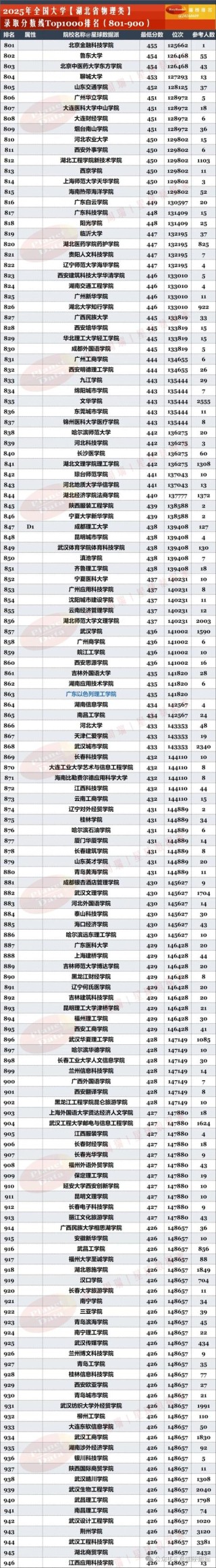 湖北高考排名184000-185000位次能上什么大学（2026物理类）