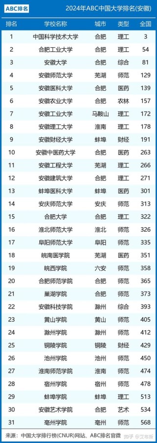 安徽高考排名135000-136000位次能上什么大学（2026历史类）