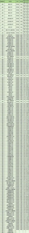 上海实力最强的大专院校排名2026