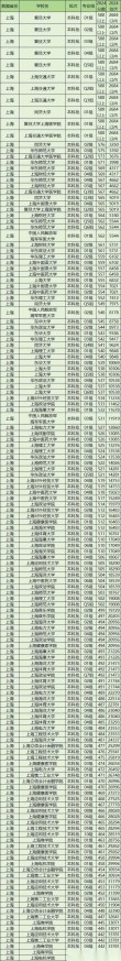上海实力最强的大专院校排名2026