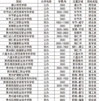 贵州信息对抗技术专业大学排名一览表（附分数线）