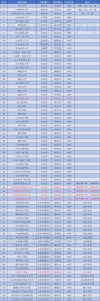 山东高考排名63000-64000位次能上什么大学（2026）
